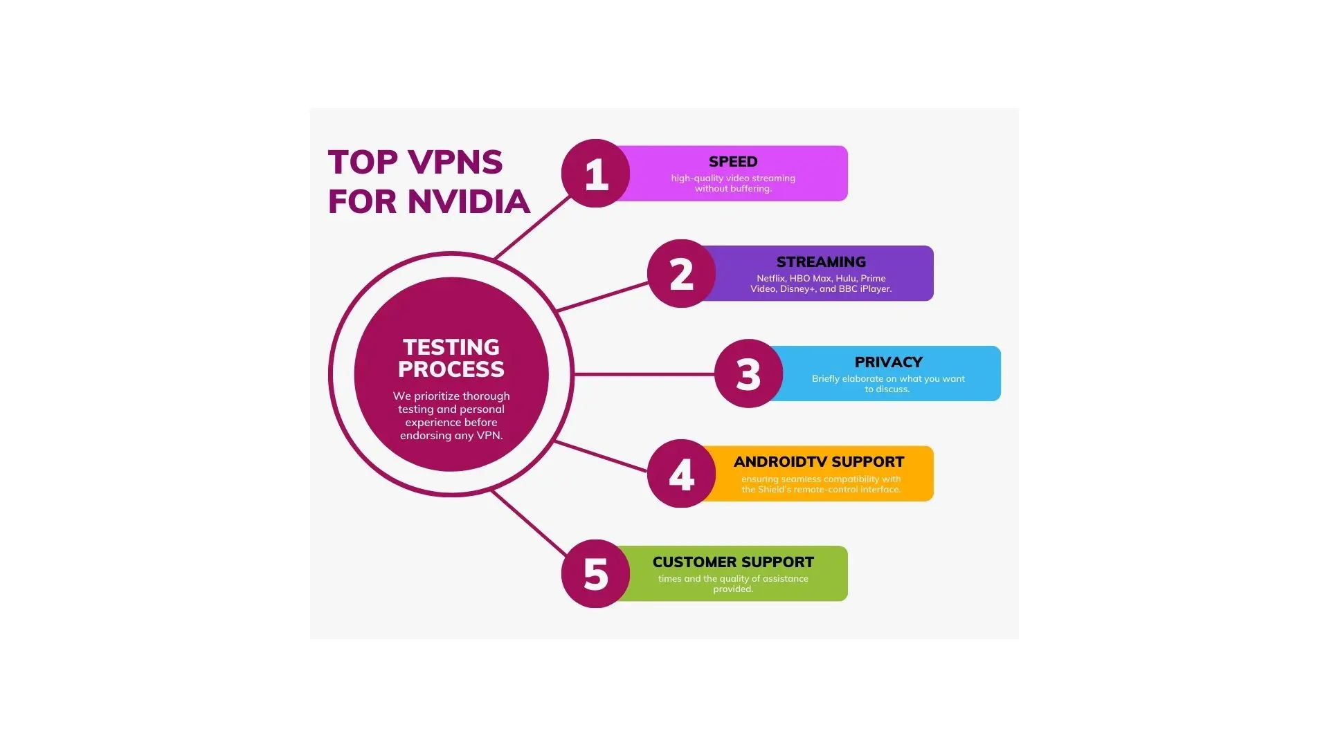 Testing Process for Vpn